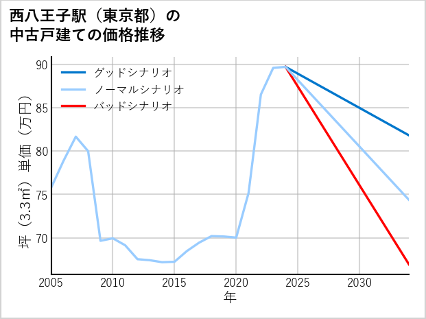 西八王子駅（東京都）の中古戸建て価格推移