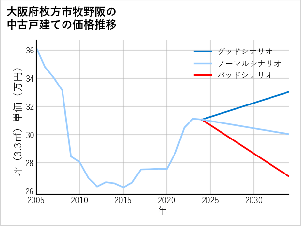 大阪府枚方市牧野阪の中古戸建て価格推移