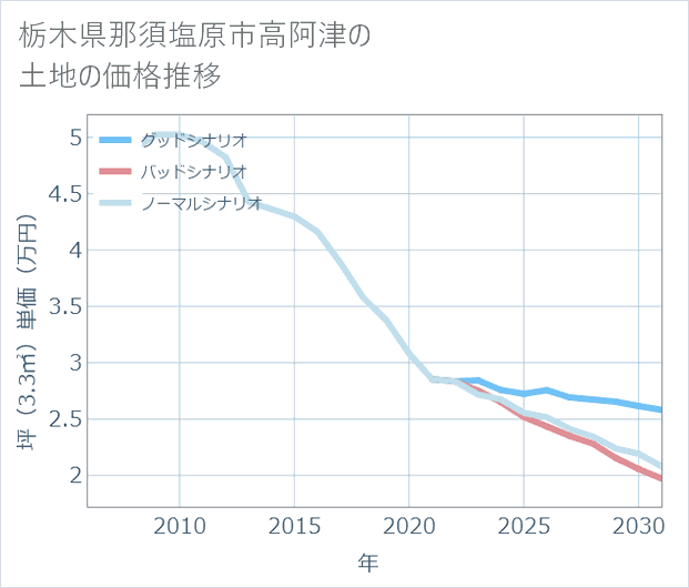 栃木県那須塩原市高阿津の土地価格推移