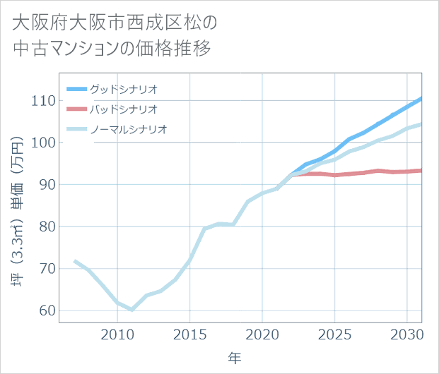 大阪府大阪市西成区松の中古マンション価格推移