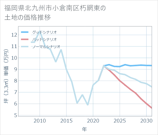 福岡県北九州市小倉南区朽網東の土地価格推移