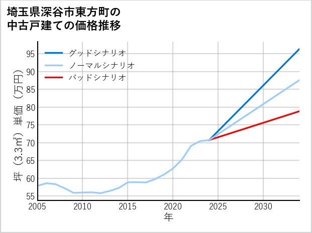 埼玉県深谷市東方町の中古戸建て価格推移