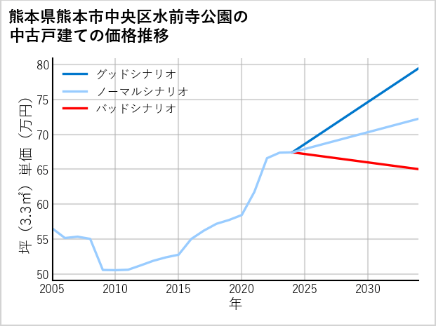 熊本県熊本市中央区水前寺公園の中古戸建て価格推移