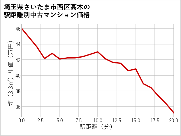 埼玉県さいたま市西区高木の徒歩距離別の中古マンション坪単価