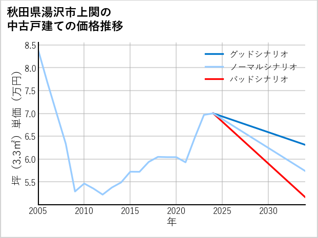 秋田県湯沢市上関の中古戸建て価格推移