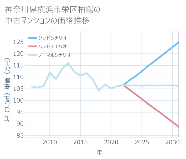 神奈川県横浜市栄区柏陽の中古マンション価格推移