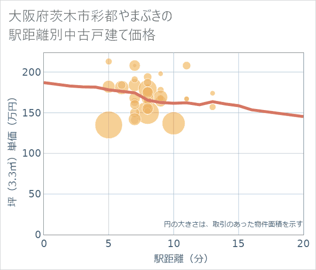 大阪府茨木市彩都やまぶきの徒歩距離別の中古戸建て坪単価