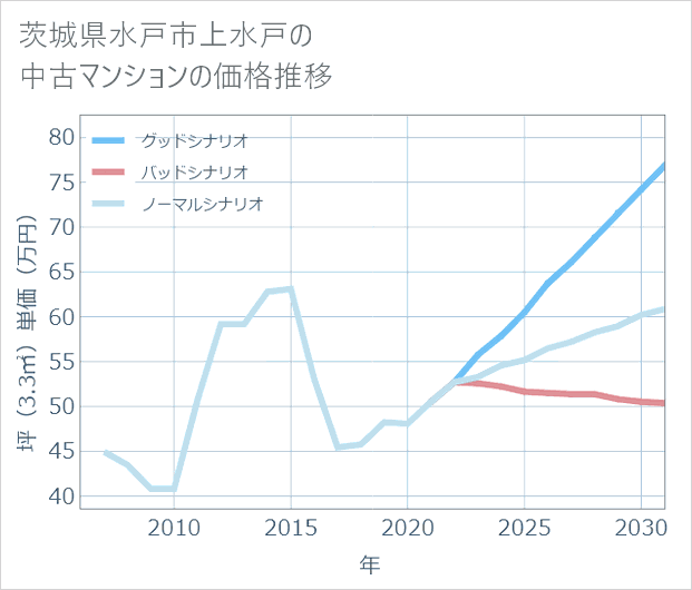 茨城県水戸市上水戸の中古マンション価格推移