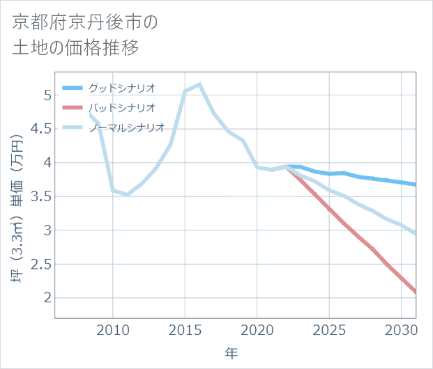 京都府京丹後市の土地価格推移