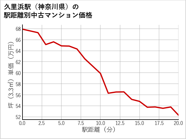 久里浜駅（神奈川県）の徒歩距離別の中古マンション坪単価