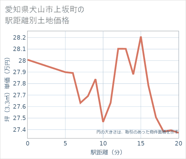 愛知県犬山市上坂町の徒歩距離別の土地坪単価