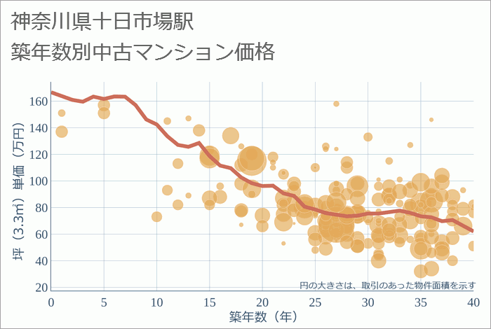 十日市場駅（神奈川県）の築年数別の中古マンション坪単価