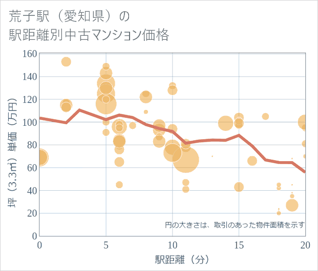 荒子駅(愛知県)の徒歩距離別の中古マンション坪単価