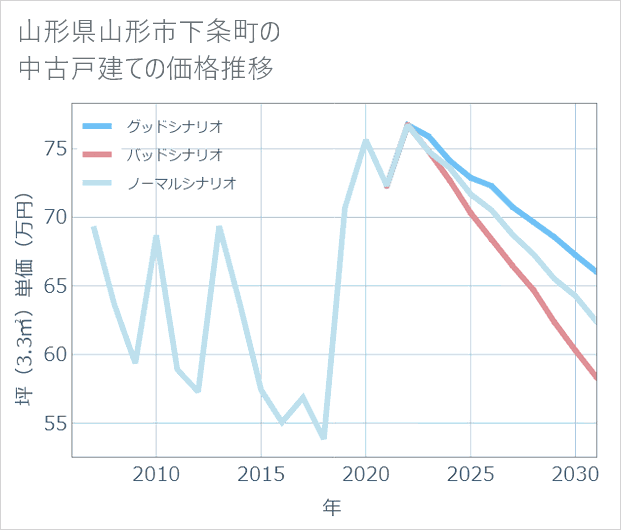 山形県山形市下条町の中古戸建て価格推移