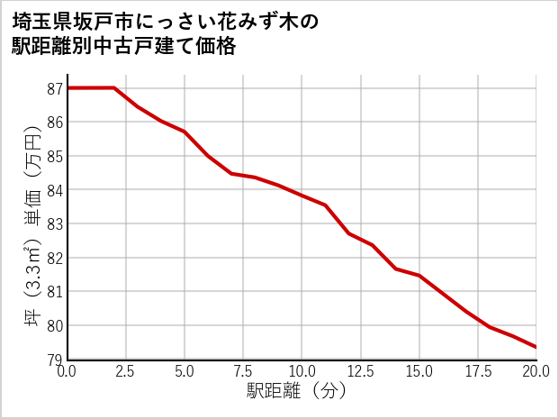埼玉県坂戸市にっさい花みず木の徒歩距離別の中古戸建て坪単価