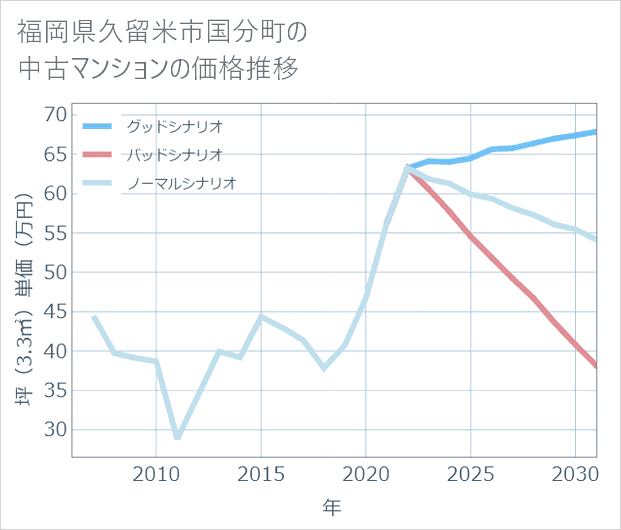 福岡県久留米市国分町の中古マンション価格推移