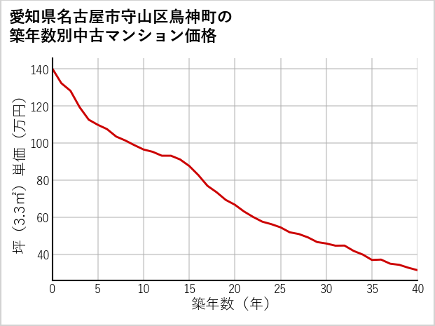 愛知県名古屋市守山区鳥神町の築年数別の中古マンション坪単価