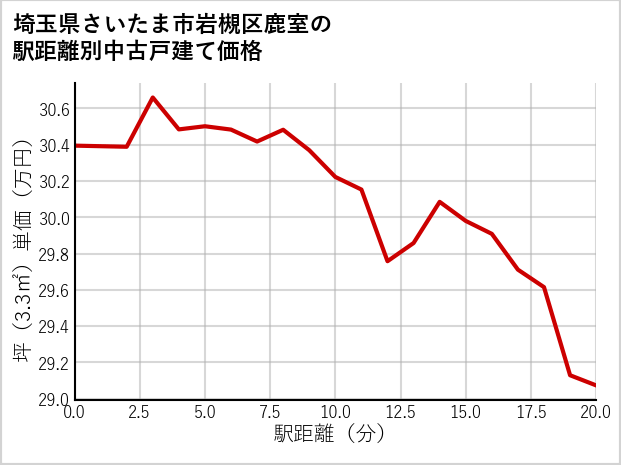 埼玉県さいたま市岩槻区鹿室の徒歩距離別の中古戸建て坪単価