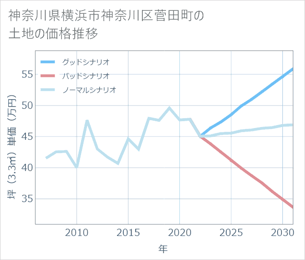 神奈川県横浜市神奈川区菅田町の土地価格推移