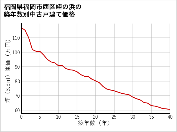 福岡県福岡市西区姪の浜の築年数別の中古戸建て坪単価