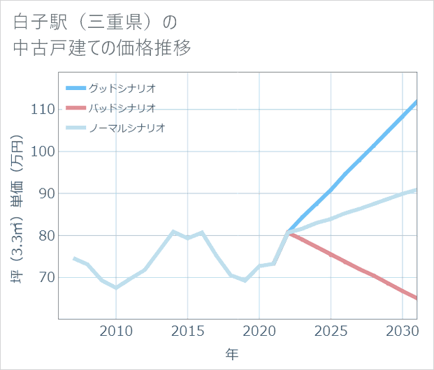 白子駅(三重県)の中古戸建て価格推移