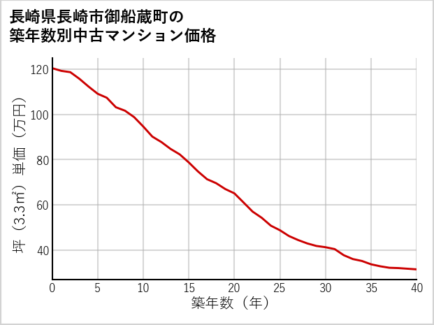 長崎県長崎市御船蔵町の築年数別の中古マンション坪単価