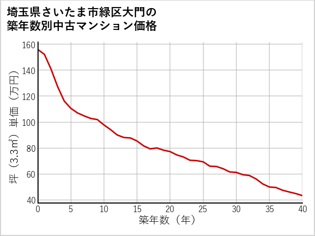 埼玉県さいたま市緑区大門の築年数別の中古マンション坪単価