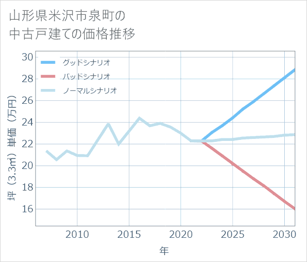 山形県米沢市泉町の中古戸建て価格推移