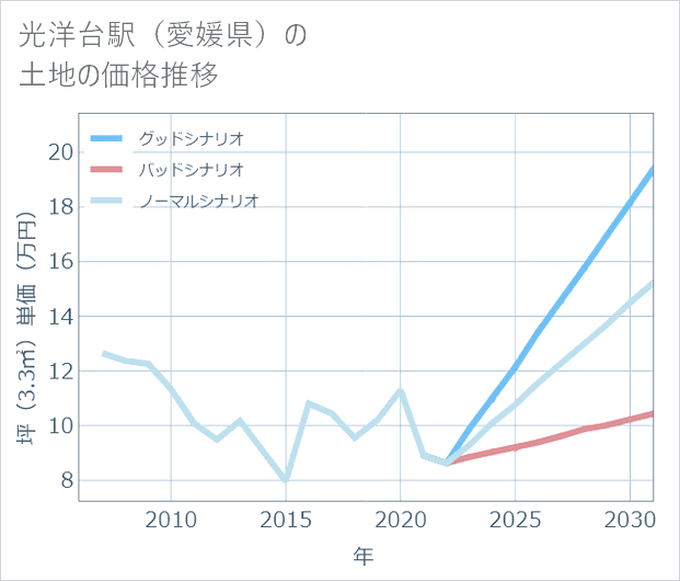 光洋台駅(愛媛県)の土地価格推移