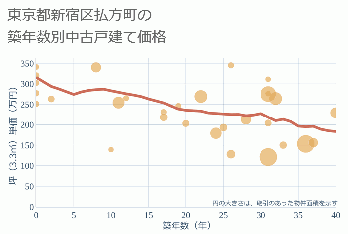 東京都新宿区払方町の築年数別の中古戸建て坪単価