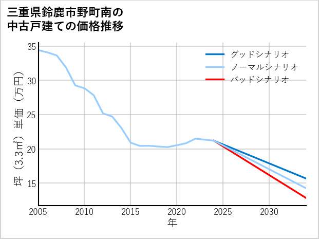 三重県鈴鹿市野町南の中古戸建て価格推移