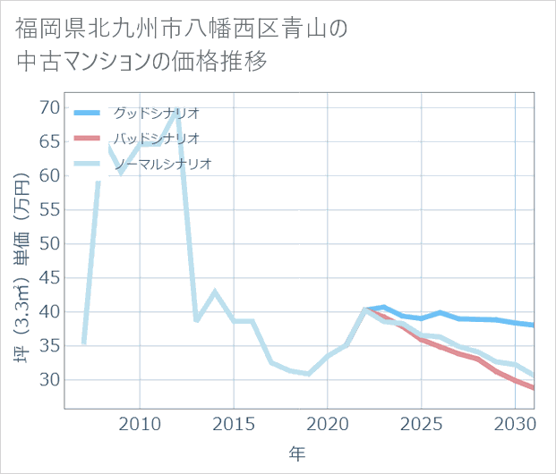 福岡県北九州市八幡西区青山の中古マンション価格推移