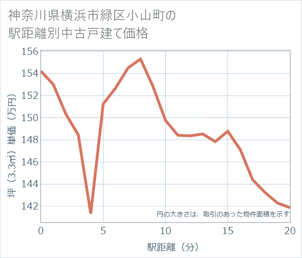 神奈川県横浜市緑区小山町の徒歩距離別の中古戸建て坪単価