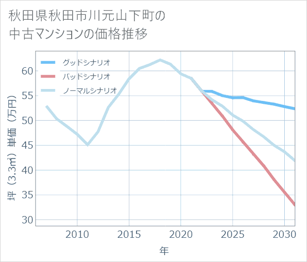 秋田県秋田市川元山下町の中古マンション価格推移