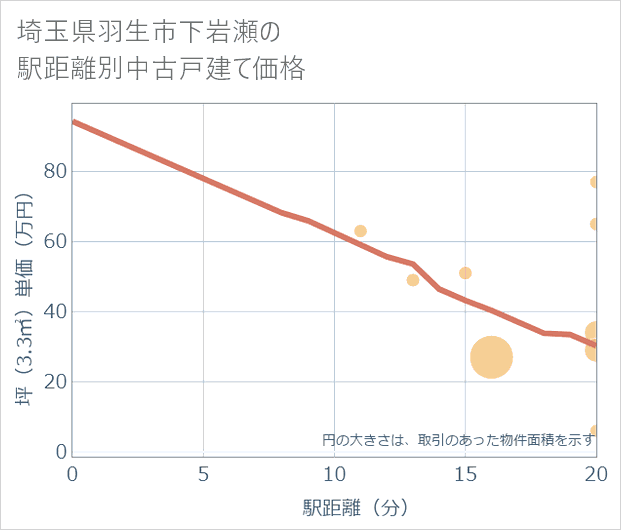 埼玉県羽生市下岩瀬の徒歩距離別の中古戸建て坪単価