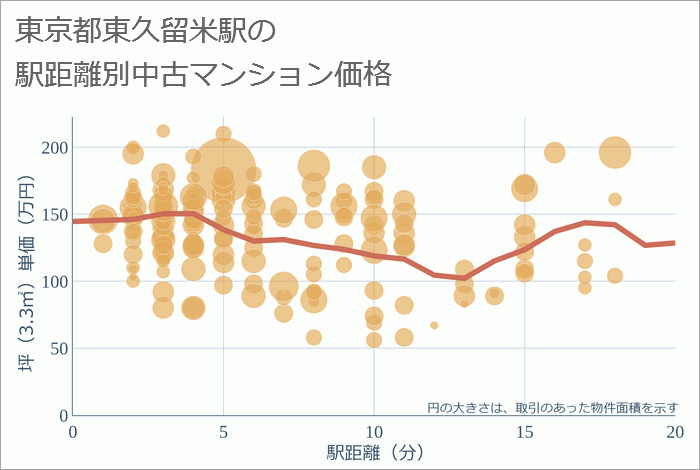 東久留米駅（東京都）の徒歩距離別の中古マンション坪単価