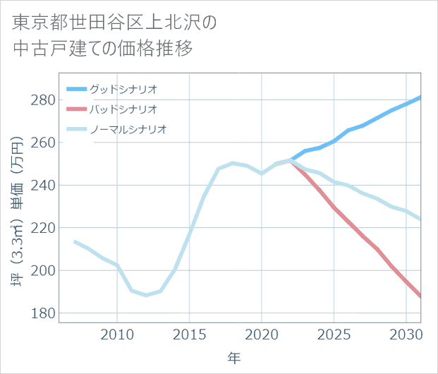 東京都世田谷区上北沢の中古戸建て価格推移