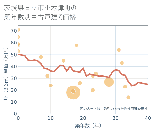 茨城県日立市小木津町の築年数別の中古戸建て坪単価