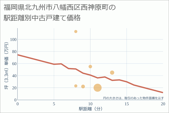 福岡県北九州市八幡西区西神原町の徒歩距離別の中古戸建て坪単価