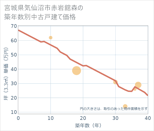宮城県気仙沼市赤岩舘森の築年数別の中古戸建て坪単価