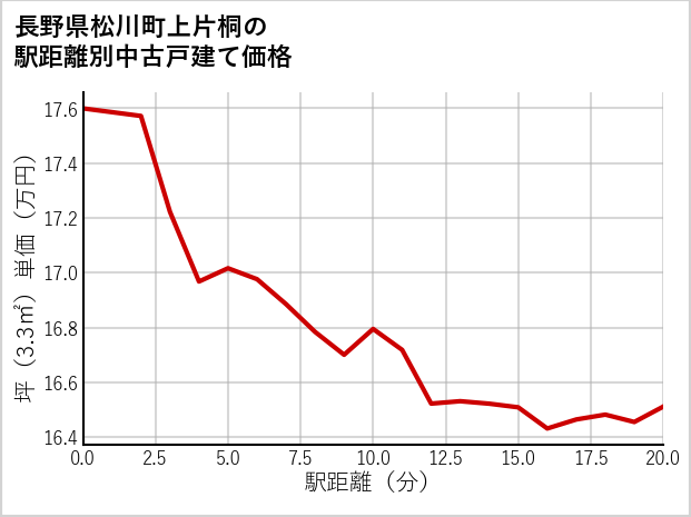 長野県松川町上片桐の徒歩距離別の中古戸建て坪単価