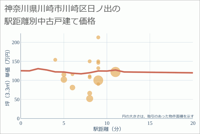 神奈川県川崎市川崎区日ノ出の徒歩距離別の中古戸建て坪単価