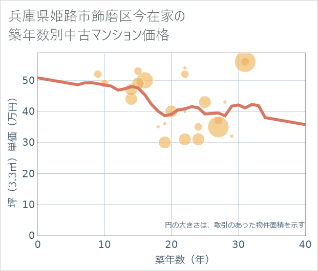 兵庫県姫路市飾磨区今在家の築年数別の中古マンション坪単価