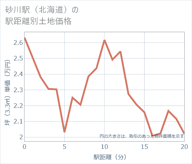 砂川駅(北海道)の徒歩距離別の土地坪単価
