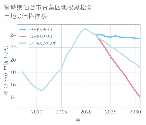 宮城県仙台市青葉区北根黒松の土地価格推移