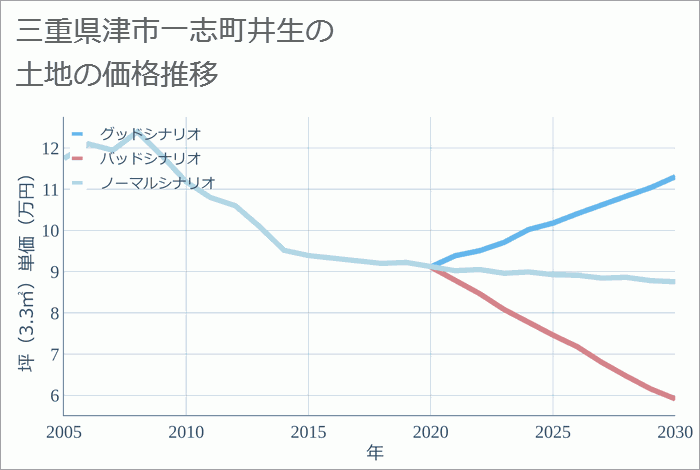 三重県津市一志町井生の土地価格推移