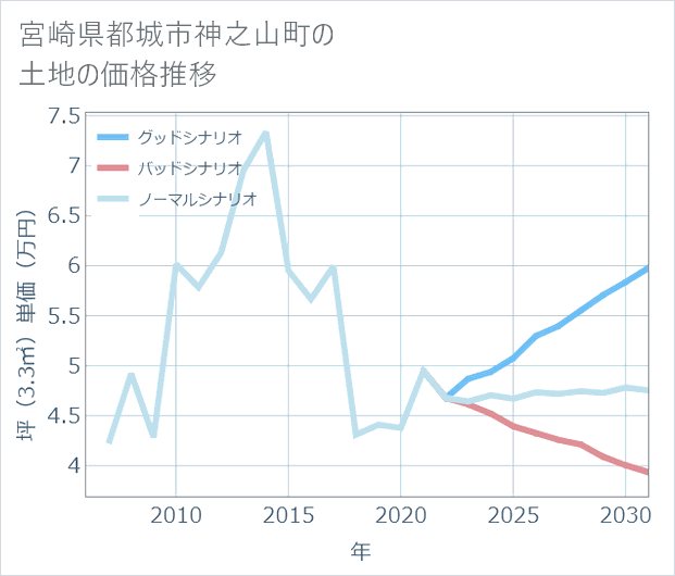 宮崎県都城市神之山町の土地価格推移
