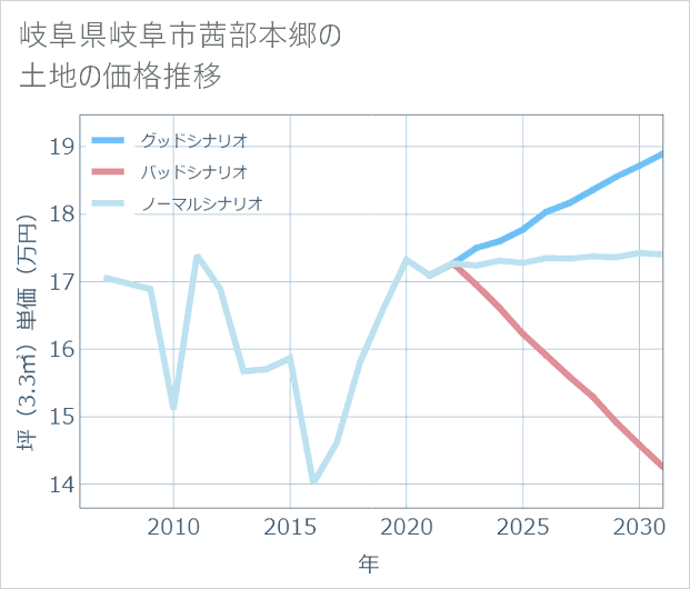 岐阜県岐阜市茜部本郷の土地価格推移