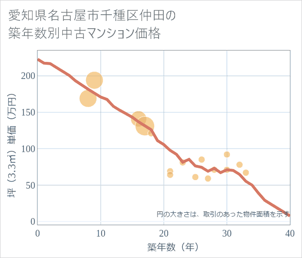 愛知県名古屋市千種区仲田の築年数別の中古マンション坪単価