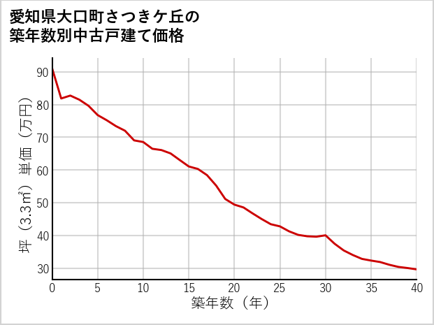 愛知県大口町さつきケ丘の築年数別の中古戸建て坪単価